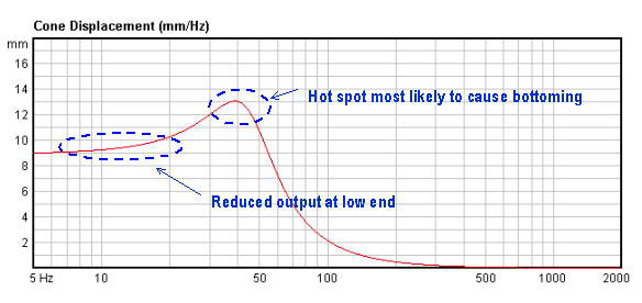 sensing coil servo excursion chart