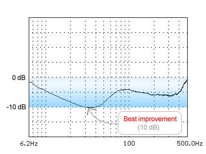 Cone control test