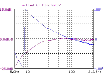 response with Linkwitz Transform