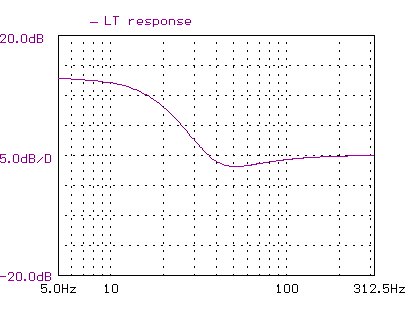 LT transfer function