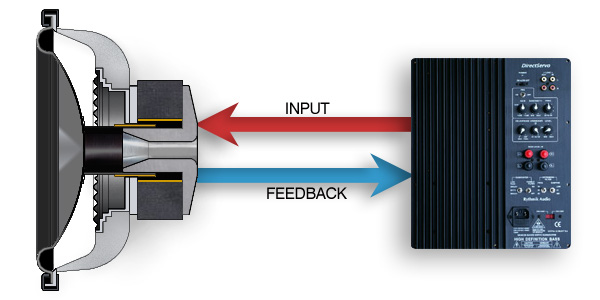 Direct Servo closed loop technology